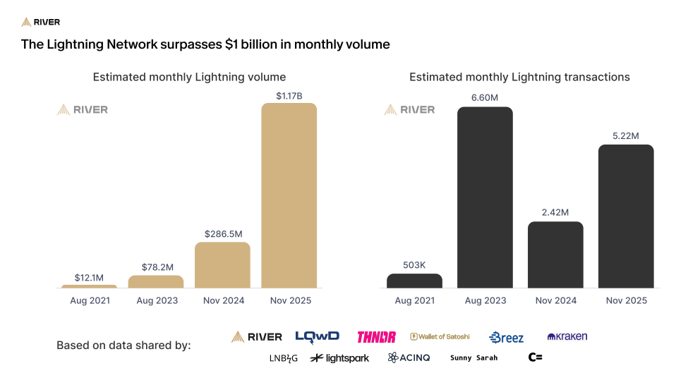 No Bear Market in Bitcoin Adoption, River Data Suggests 6 image 260