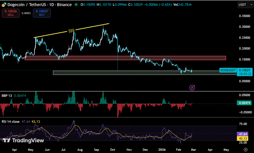 DOGE Holds Key Pivot After 16% Rally: Breakout Potential or Correction Risk? 2 image 264