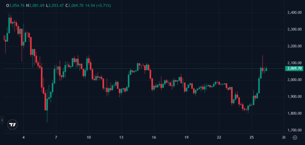 Crypto Optimism Surges as Bitcoin Nears $70K, Ethereum Tops $2,000 Crypto Optimism Surges as Bitcoin Nears $70K, Ethereum Tops $2,000: USD 257M ETF inflows and USD 400M short squeeze fuel broad-based rally.