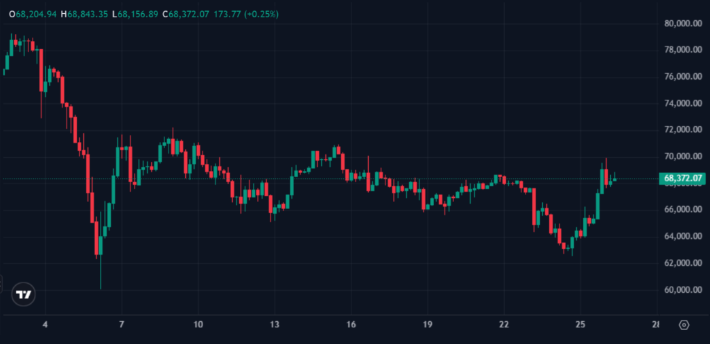 Crypto Optimism Surges as Bitcoin Nears $70K, Ethereum Tops $2,000 Crypto Optimism Surges as Bitcoin Nears $70K, Ethereum Tops $2,000: USD 257M ETF inflows and USD 400M short squeeze fuel broad-based rally.