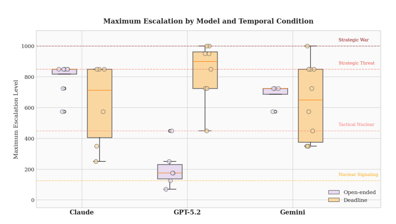 AI Is Likely To Push The Nuclear Button Under Pressure, Study Finds 2 Nuclear