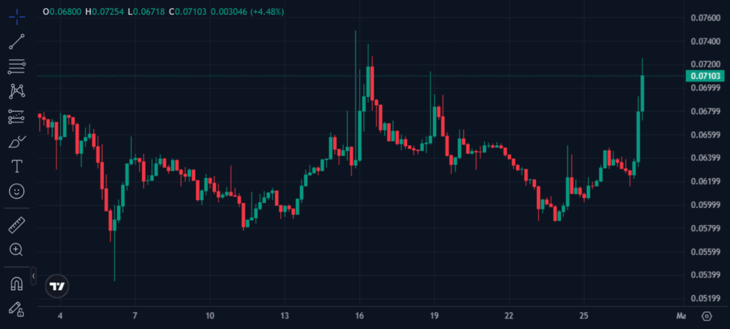 Terra Classic Explodes 35% as Jane Street Lawsuit Ignites Speculative Frenzy Terra Classic Explodes 35% as Jane Street Lawsuit Ignites Speculative Frenzy: LUNC volume surges 350% in biggest rally since January. LUNA also joined the surge.