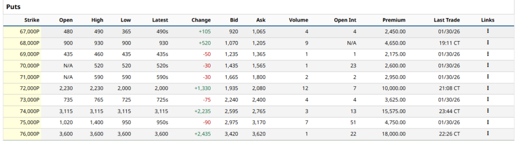 Bitcoin Price Slides to $75K as Metals Rally Drains Liquidity Bitcoin Price Slides to $75K as Metals Rally Drains Liquidity: The leading crypto falls by more than 38% from its October peak amid a historic rotation into hard assets.