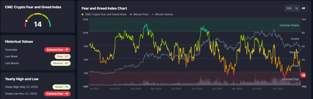 Bitcoin Crashes Again, Hits $72K, Lowest Level Since Trump Win Bitcoin Crashes Again, Hits $72K, Lowest Level Since Trump Win: The leading cryptocurrency plummets below $73,000, erasing all post-election gains.