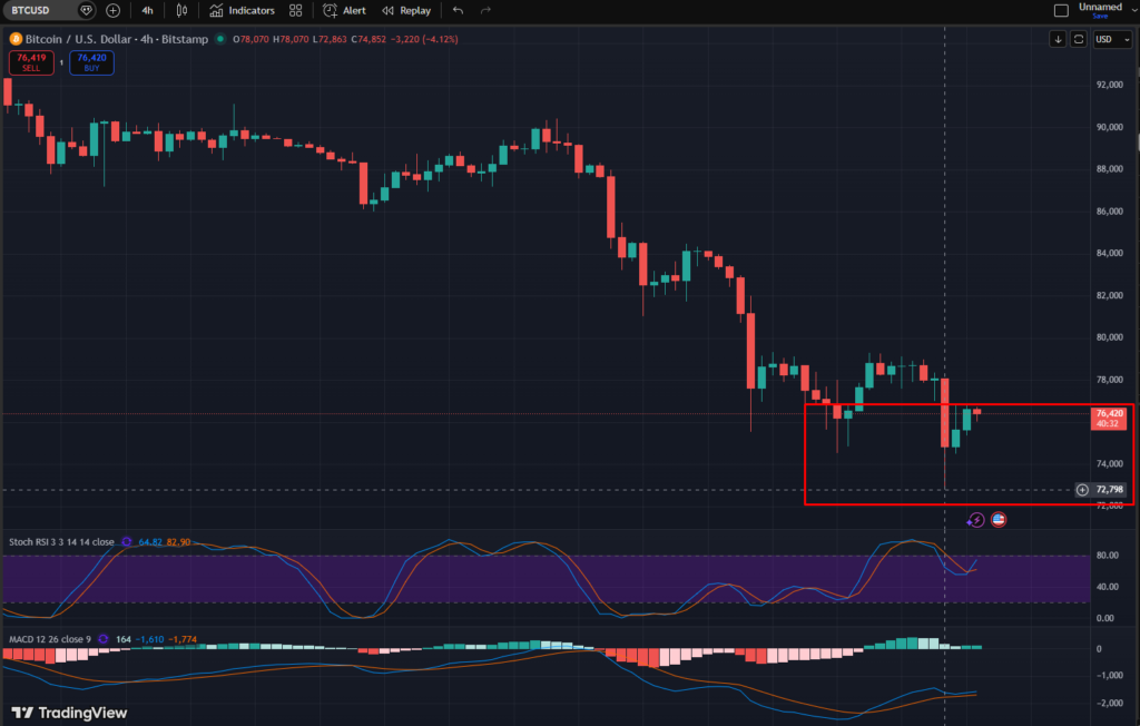 Bitcoin Crashes Again, Hits $72K, Lowest Level Since Trump Win Bitcoin Crashes Again, Hits $72K, Lowest Level Since Trump Win: The leading cryptocurrency plummets below $73,000, erasing all post-election gains.