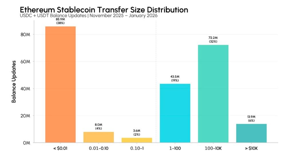 Dust Transactions on Ethereum Triple Post-Fusaka Upgrade Dust Transactions on Ethereum Triple Post-Fusaka Upgrade: A new report links a surge in tiny, spammy stablecoin transfers to "address poisoning" attacks.