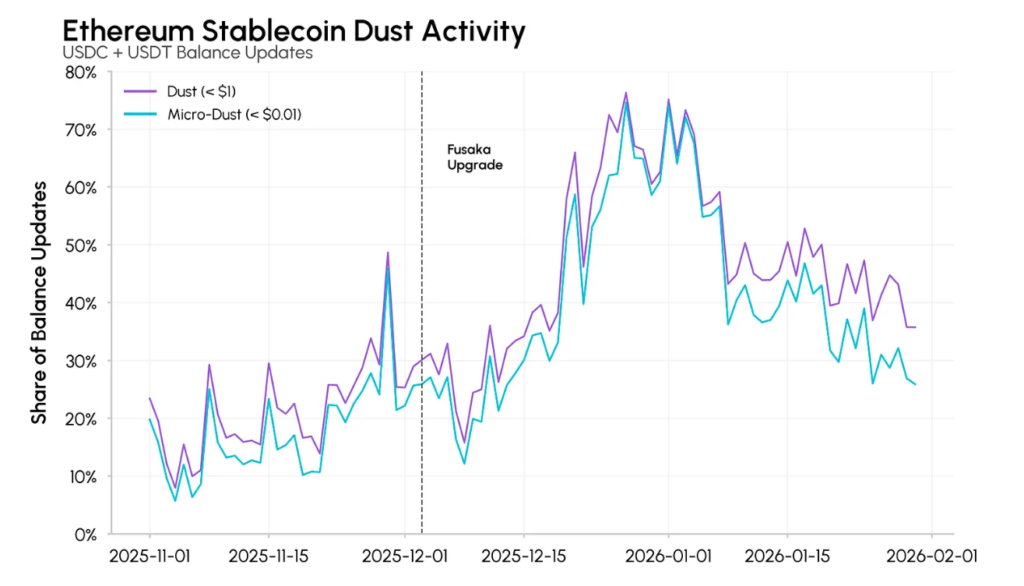 Dust Transactions on Ethereum Triple Post-Fusaka Upgrade Dust Transactions on Ethereum Triple Post-Fusaka Upgrade: A new report links a surge in tiny, spammy stablecoin transfers to "address poisoning" attacks.
