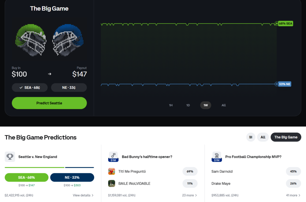 Coinbase Prediction Markets Is Live for All U.S. Users Coinbase Prediction Markets Is Live for All U.S. Users: A partnership with regulated platform Kalshi lets users bet on sports, politics, and economics.