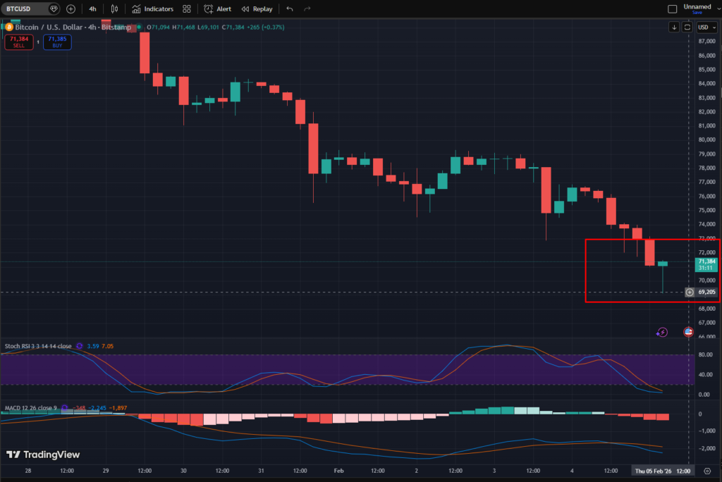 Strong Dollar Hammers Risk Assets & Bitcoin Plunges: What’s Going On? Strong Dollar Hammers Risk Assets & Bitcoin Plunges: What’s Going On?: Bitcoin falls below $70,000 amid a global flight to the U.S. currency.