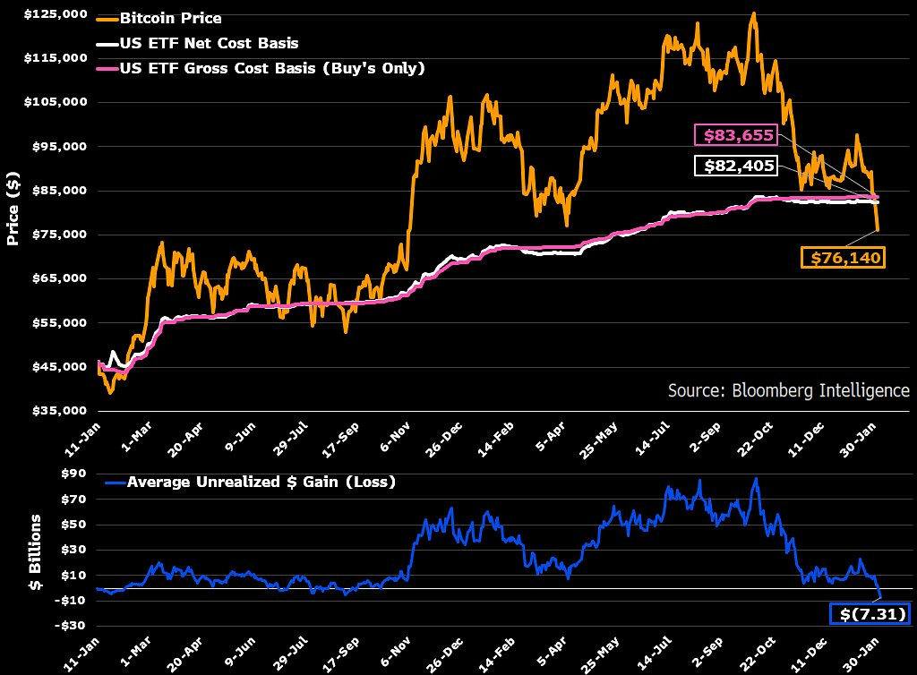 Bitcoin ETFs Hit by Sharpest Sell-off, Still ‘Hanging In There’ With $55.6 bln in Assets 2 image 65