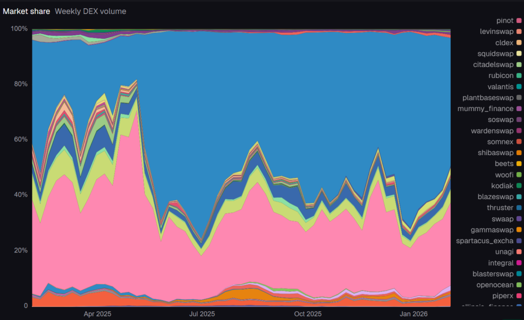PancakeSwap Strengthens BNB Chain Dominance Amid Cooling DEX Activity 2 image 66
