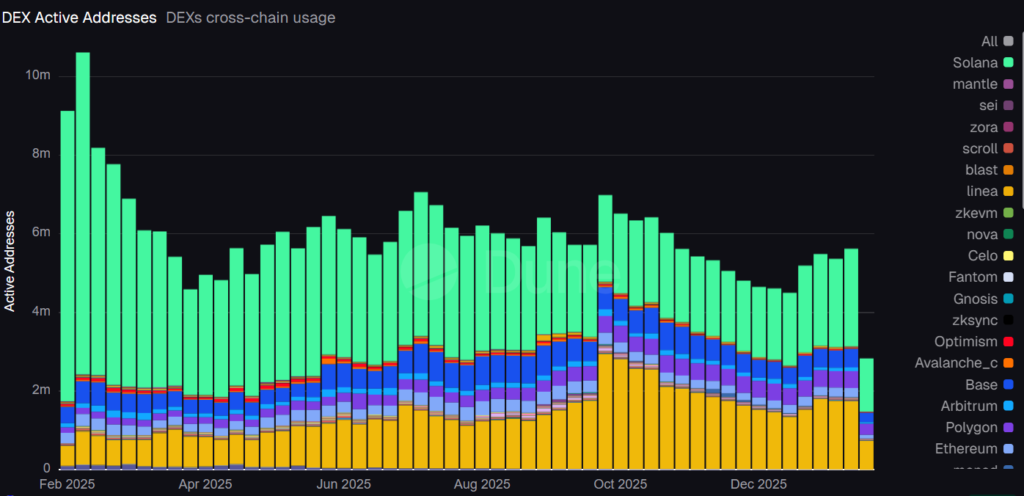 PancakeSwap Strengthens BNB Chain Dominance Amid Cooling DEX Activity 4 image 68