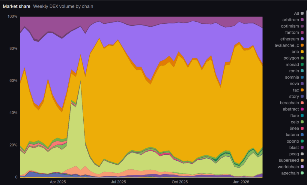 PancakeSwap Strengthens BNB Chain Dominance Amid Cooling DEX Activity 3 image 69