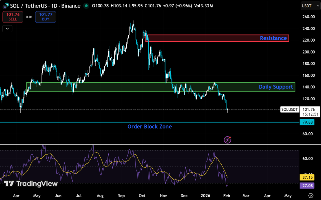 Solana's $100 Mark Play: Technical Breakdown of the 25% Monthly Decline 3 image 7