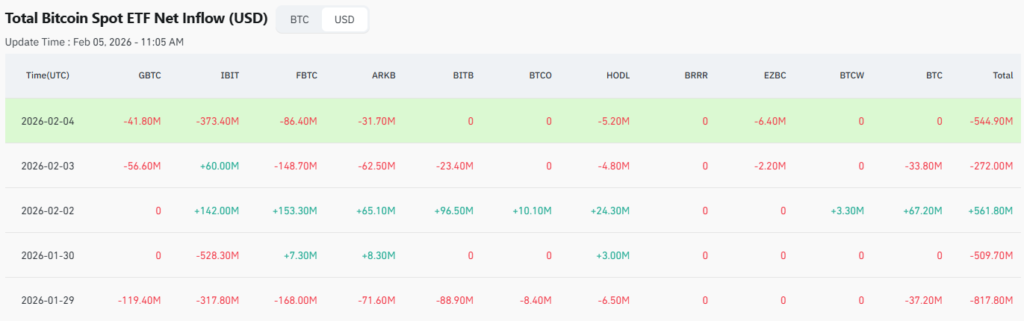 Bitcoin ETFs Hit by Sharpest Sell-off, Still ‘Hanging In There’ With $55.6 bln in Assets 4 image 70