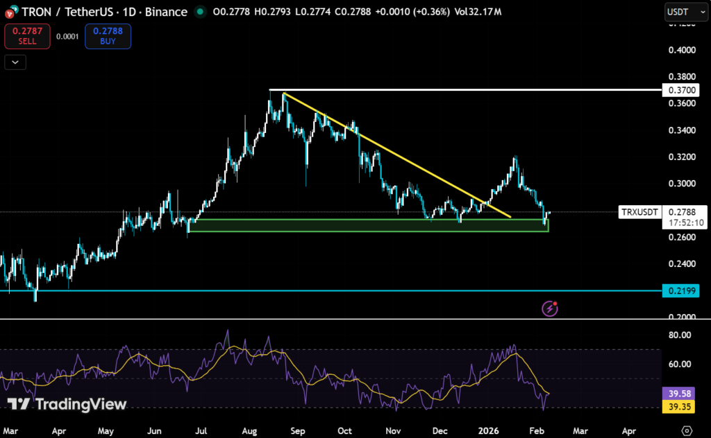 Accumulation at $0.28: Tron’s 680M TRX Treasury Signal 3 image 98