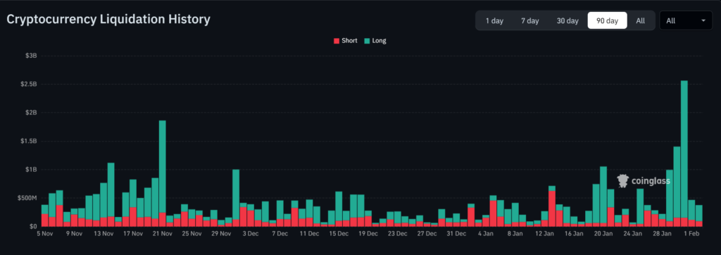 $2.56B Liquidations: Why Crypto Fell and Will It Rise Again? 3 image 2026 02 02 10 54 52