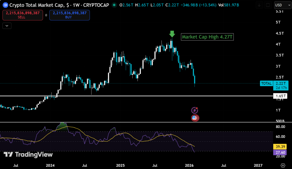 Crypto Market Loses $2 Trillion in Four Months as Bitcoin Slides 48% 3 image 2026 02 06 11 45 24