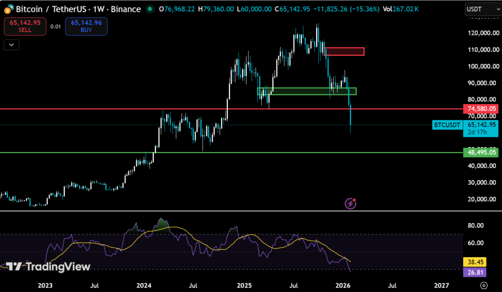 Crypto Market Loses $2 Trillion in Four Months as Bitcoin Slides 48% 4 image 2026 02 06 11 47 09