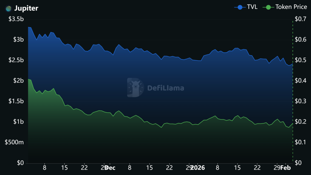 Jupiter (JUP) DeFi Protocol: $2.43B TVL Signals Strong Solana Position 3 jupiter 2026 02 03