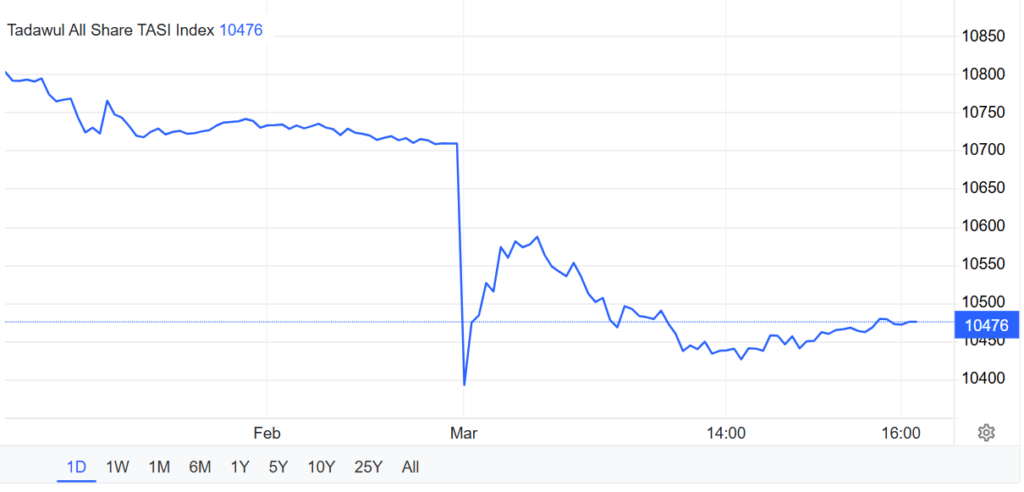 UAE Stock Markets Shut for Two Days Amid Iran Retaliation Strikes UAE Stock Markets Shut for Two Days Amid Iran Retaliation Strikes: Abu Dhabi and Dubai exchanges close as regional conflict threatens the Gulf's financial hub.