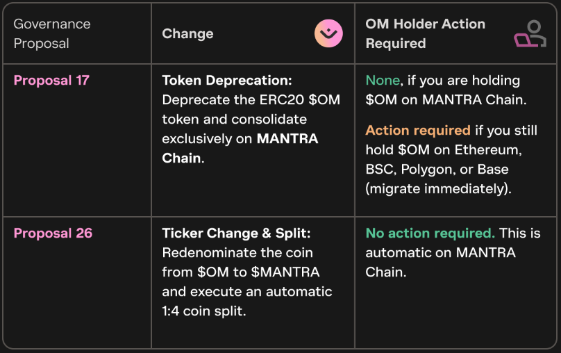 MANTRA Chain Coin Upgrade Approved: $OM Becomes $MANTRA with 4:1 Split MANTRA Chain Coin Upgrade Approved: $OM Becomes $MANTRA with 4:1 Split: Proposal #29 passes, triggering the final step in the ecosystem's brand unification.