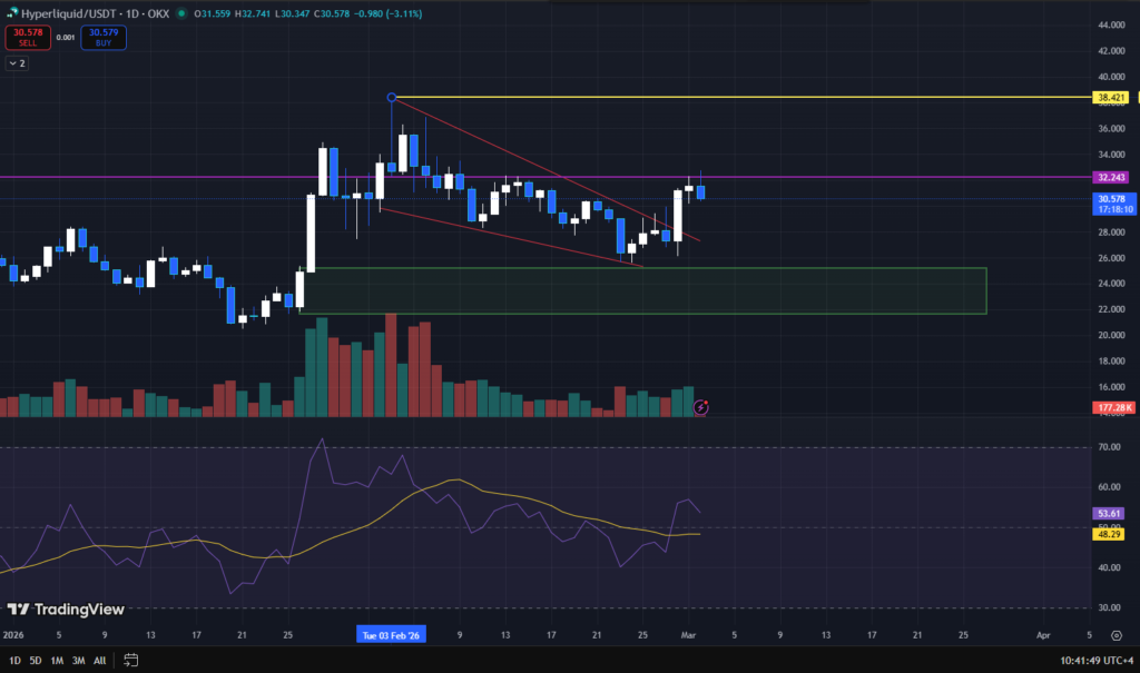 Hyperliquid (HYPE) Bleeds Under $31 While the Protocol On-Chain Metrics Holds Strong 2 image