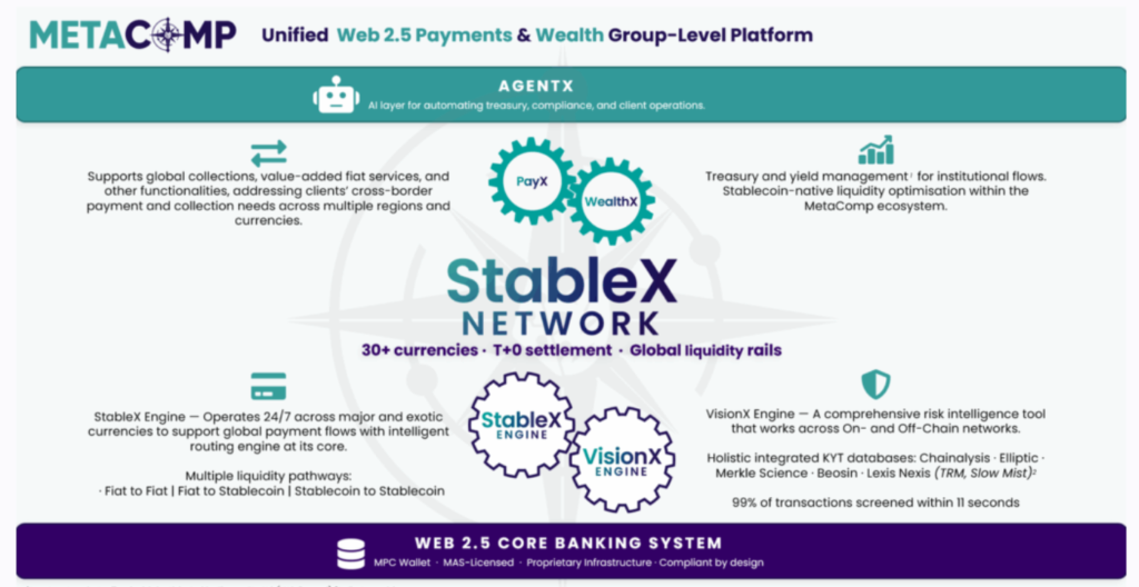 MetaComp Secures $35 Million Backed by Alibaba to Expand StableX Network MetaComp Secures $35 Million Backed by Alibaba to Expand StableX Network: The Singapore fintech accelerates its regulated "Web2.5" payment rail bridging fiat and stablecoins.