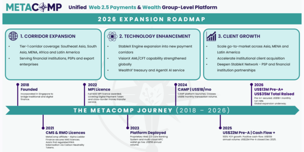 MetaComp Secures $35 Million Backed by Alibaba to Expand StableX Network MetaComp Secures $35 Million Backed by Alibaba to Expand StableX Network: The Singapore fintech accelerates its regulated "Web2.5" payment rail bridging fiat and stablecoins.