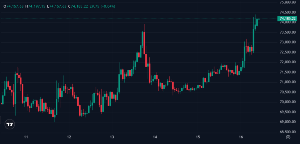 Trump's 'Hormuz Coalition' Plan Ignites Bitcoin Whale Accumulation at $71K Trump's 'Hormuz Coalition' Plan Ignites Bitcoin Whale Accumulation at $71K: Geopolitical brinkmanship in the Strait of Hormuz coincides with a bullish on-chain signal as large holders resume buying.
