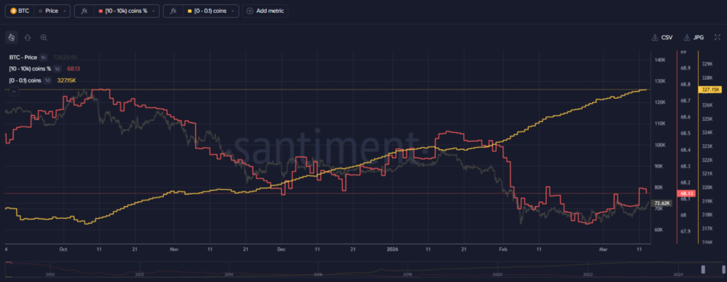 Trump's 'Hormuz Coalition' Plan Ignites Bitcoin Whale Accumulation at $71K Trump's 'Hormuz Coalition' Plan Ignites Bitcoin Whale Accumulation at $71K: Geopolitical brinkmanship in the Strait of Hormuz coincides with a bullish on-chain signal as large holders resume buying.
