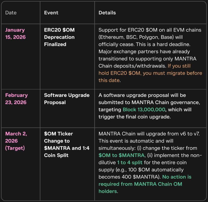MANTRA Chain Coin Upgrade Approved: $OM Becomes $MANTRA with 4:1 Split MANTRA Chain Coin Upgrade Approved: $OM Becomes $MANTRA with 4:1 Split: Proposal #29 passes, triggering the final step in the ecosystem's brand unification.
