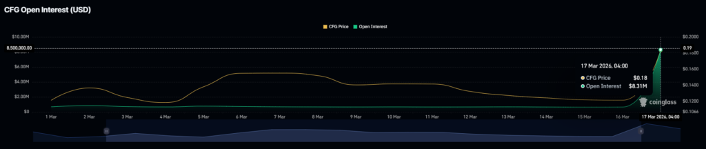 Centrifuge Surges 90% as Volume Explodes on Binance, Whitebit & BingX Listing Centrifuge Surges 90% as Volume Explodes on Binance, Whitebit & BingX Listing: The RWA-focused token sees a massive influx of liquidity and leverage, but sustainability concerns linger.