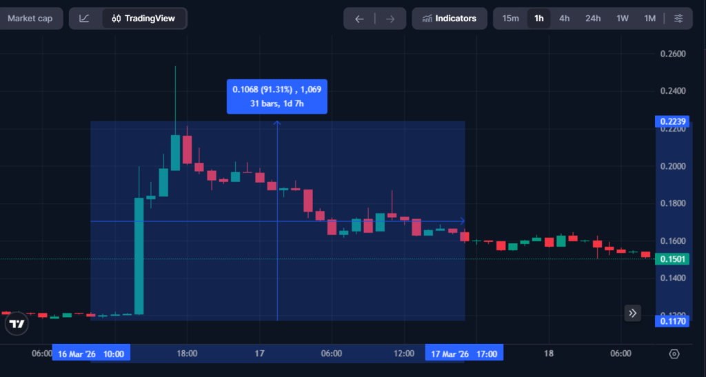 Centrifuge Surges 90% as Volume Explodes on Binance, Whitebit & BingX Listing Centrifuge Surges 90% as Volume Explodes on Binance, Whitebit & BingX Listing: The RWA-focused token sees a massive influx of liquidity and leverage, but sustainability concerns linger.