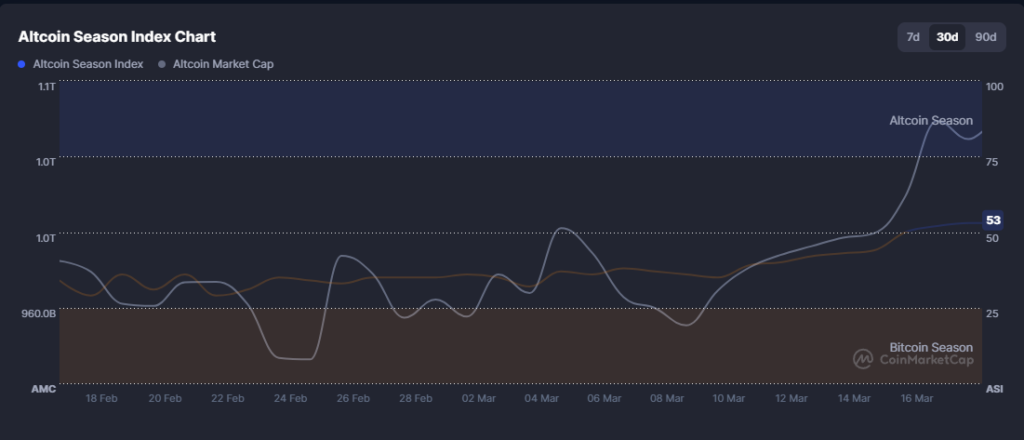 Altcoin Market Cap Hits $1.05 Trillion as ETH and SOL Outpace Bitcoin by a Wide Margin 3 image 131