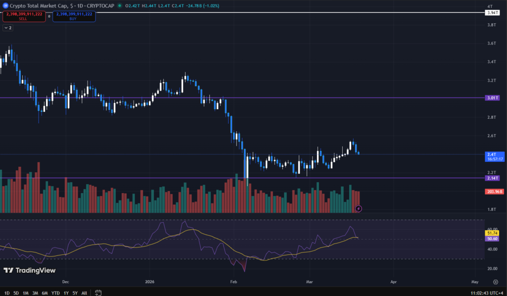 Crypto Drops 4.25% to $2.43T as Fed Inflation Revision Kills Rate Cut Hopes 2 image 134