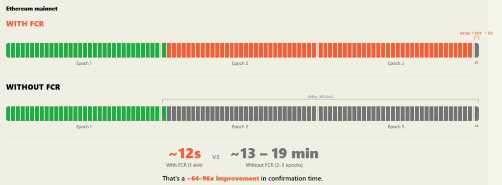 Ethereum Targets 13-Second Deposits with FCR as DeFi Dominance Holds at 60% Ethereum Targets 13-Second Deposits with Fast Confirmation Rule (FCR) as DeFi Dominance Holds at 60%: The new consensus-layer upgrade slashes Layer 1 to Layer 2 transfer times by up to 98%, dramatically improving user experience.