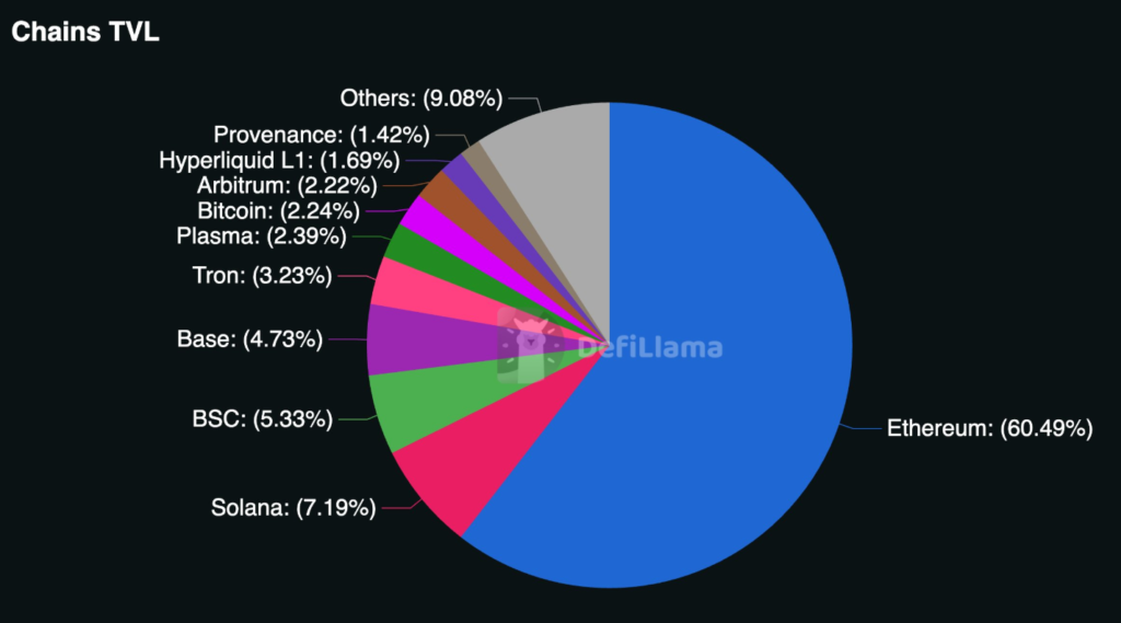 Ethereum Targets 13-Second Deposits with FCR as DeFi Dominance Holds at 60% Ethereum Targets 13-Second Deposits with Fast Confirmation Rule (FCR) as DeFi Dominance Holds at 60%: The new consensus-layer upgrade slashes Layer 1 to Layer 2 transfer times by up to 98%, dramatically improving user experience.