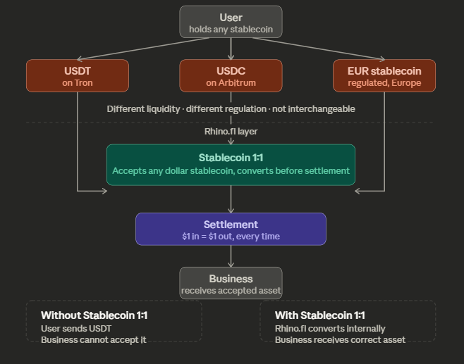 Rhino.fi's Stablecoin 1:1: Why a Dollar Is Not Always a Dollar in Crypto 2 image 140