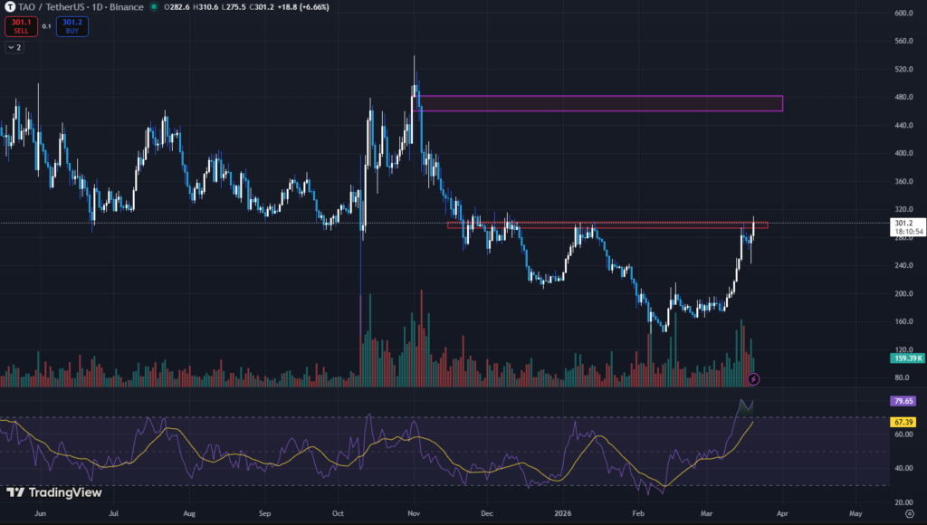 Bittensor (TAO) 59% Monthly Rally Runs Into a Critical Resistance Zone: What the Chart Says Next 2 image 142