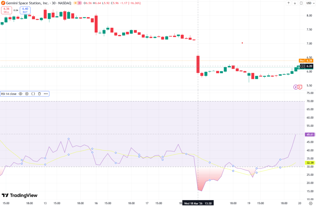 Winklevoss’s Gemini Sued by Shareholders Over IPO Disclosures, Shares Drop 9% 2 image 146