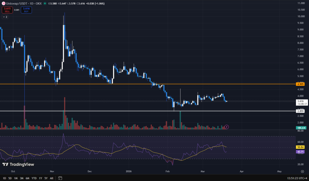 Uniswap Sees $227 Million Daily Volume but Value Capture Remains Limited 3 image 147