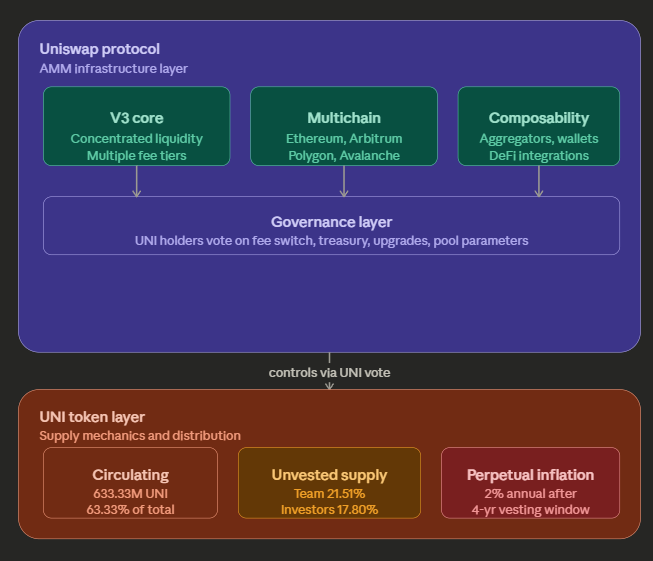 Uniswap Sees $227 Million Daily Volume but Value Capture Remains Limited 2 image 148