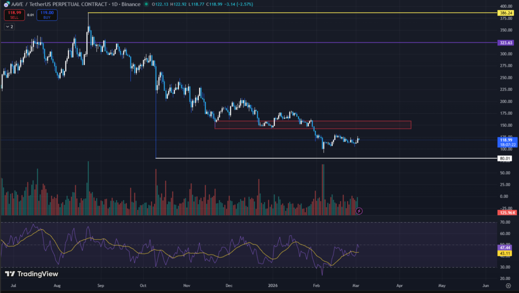 AAVE in Compression: Assessing the Structural Reset After a 69% Retracement 2 image 15