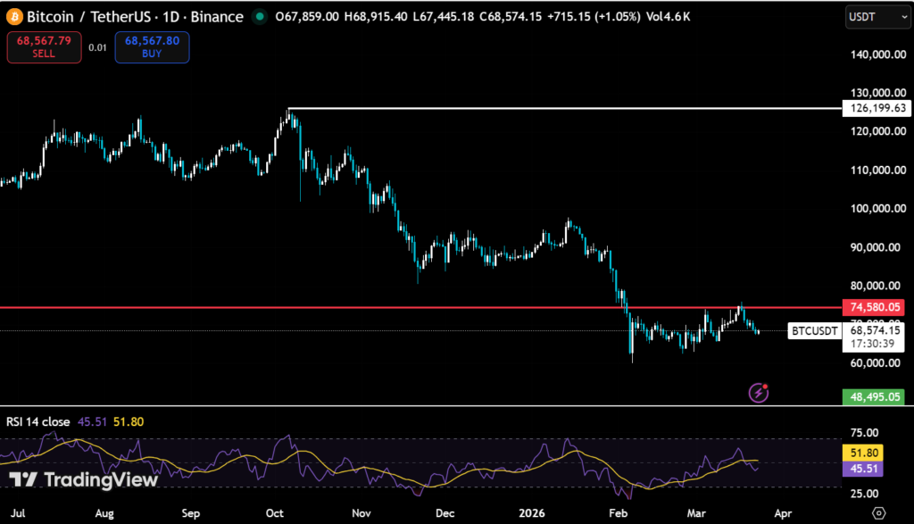 Bitcoin Holds $67,600 Support While Momentum Indicators Stay Weak 2 image 153