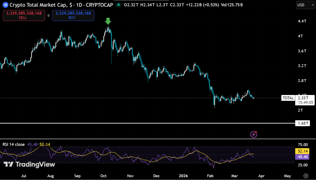 Bitcoin Holds $67,600 Support While Momentum Indicators Stay Weak 4 image 155