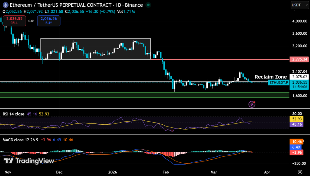 Ethereum Signals Neutral Structure Ahead of Key Reclaim Test 2 image 156