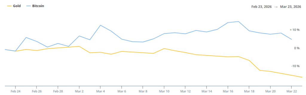 Bitcoin Outperforms Gold as Safe Haven Trade Breaks Down 2 image 158