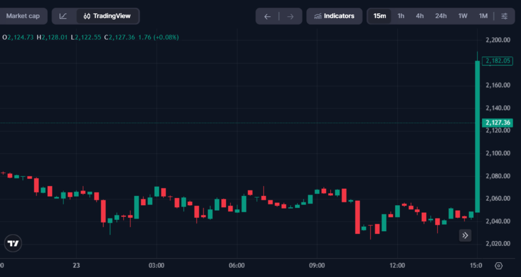 Crypto Market Surge: BTC Toward $71K as Trump Announces De-escalation in Iran Conflict Crypto Market Surge: BTC Toward $71K as Trump Announces De-escalation in Iran Conflict: The crypto market surge reflects renewed risk appetite following the President's major peace breakthrough announcement.