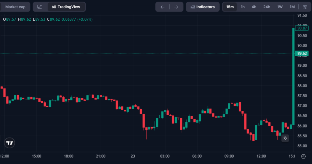 Crypto Market Surge: BTC Toward $71K as Trump Announces De-escalation in Iran Conflict Crypto Market Surge: BTC Toward $71K as Trump Announces De-escalation in Iran Conflict: The crypto market surge reflects renewed risk appetite following the President's major peace breakthrough announcement.